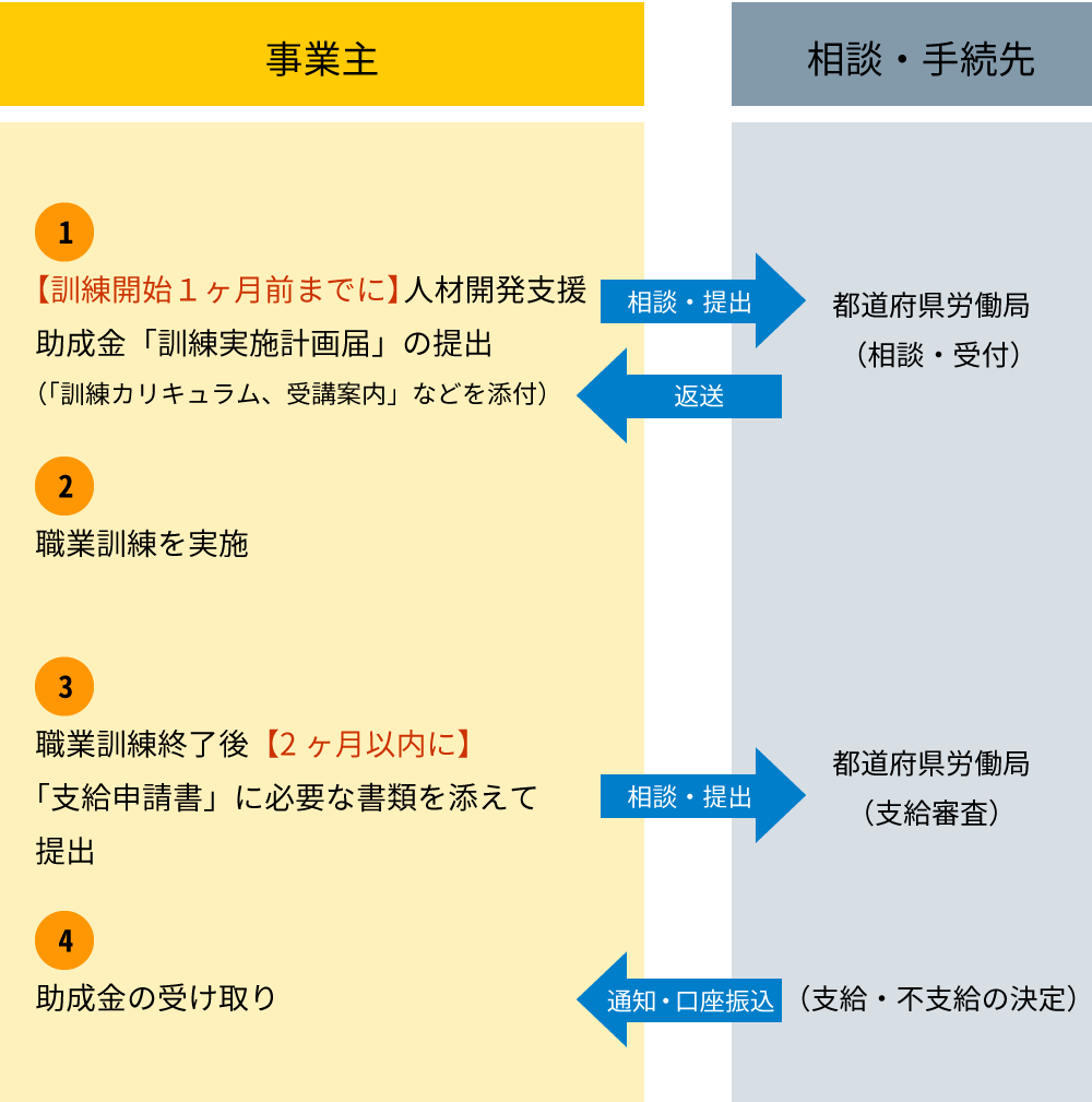 人材開発支援助成金申請の流れ