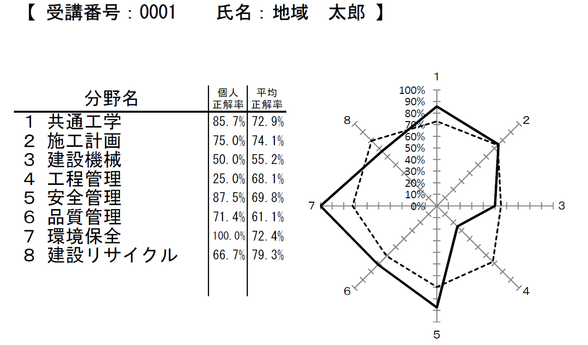 レーダーチャートサンプル