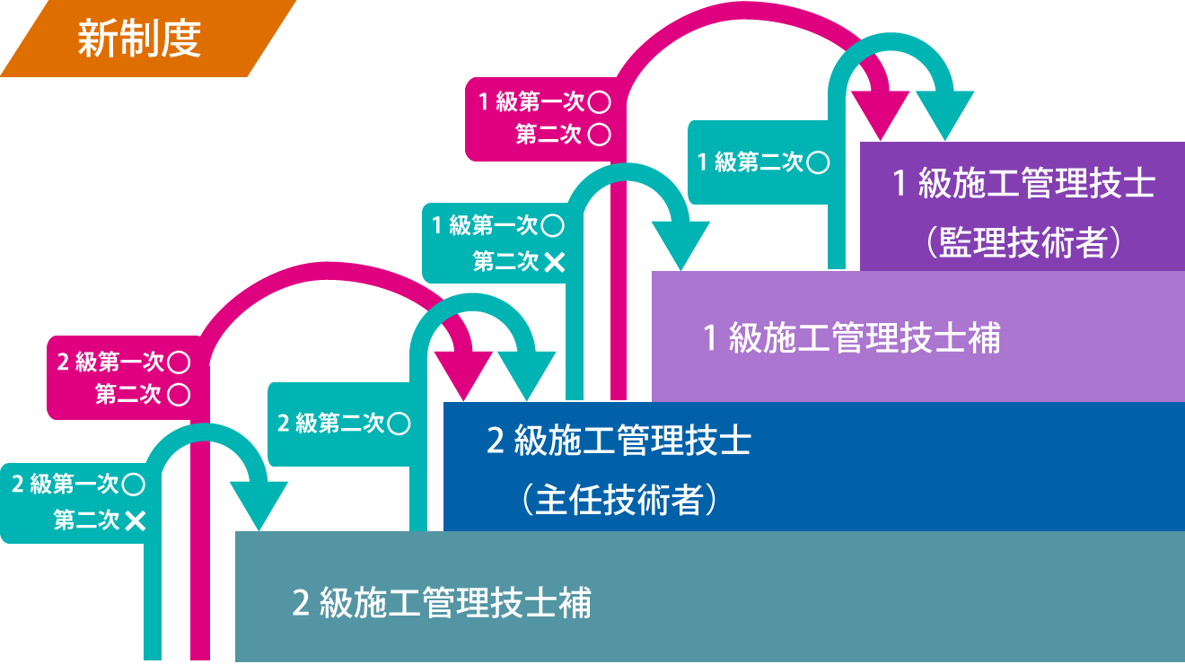 新制度の試験制度