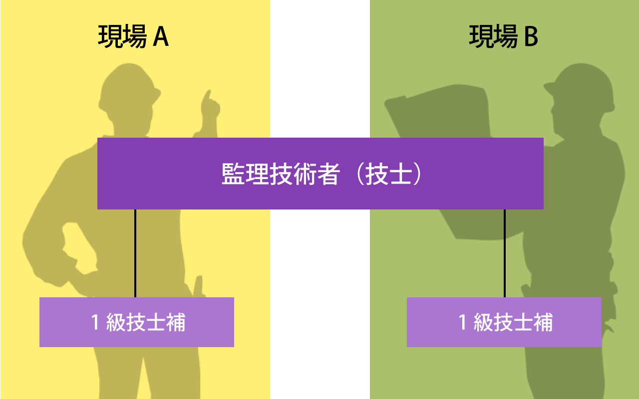 現場で管理技術者を補佐する技士補