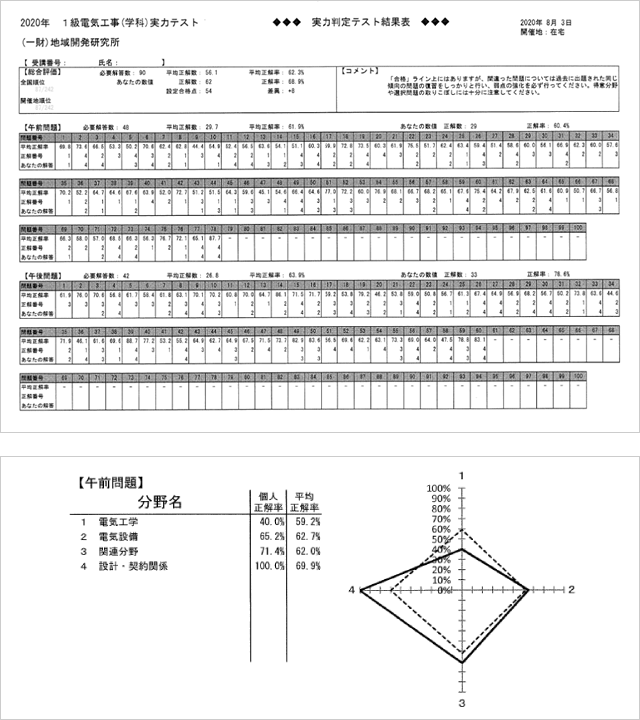 分野別レーダーチャート表